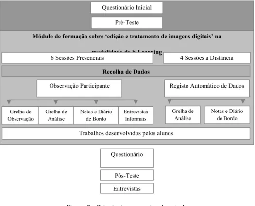 Figura 2 - Principais momentos do estudo 