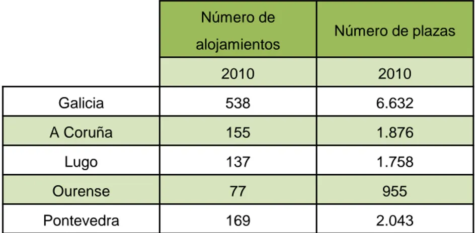Tabla 1: Alojamientos de turismo rural de Galicia en 2003. Fuente: IGE, 2003.