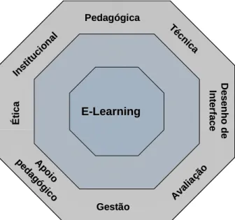 Figura 2: Dimensões de um ambiente e-Learning (Khan &amp; Granato, 2001) 