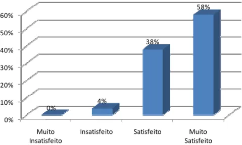 Gráfico 12: Grau de satisfação relativamente às condições dadas pelo órgão de gestão para  frequência da formação 0%10%20%30%40%50%60%Muito Insatisfeito