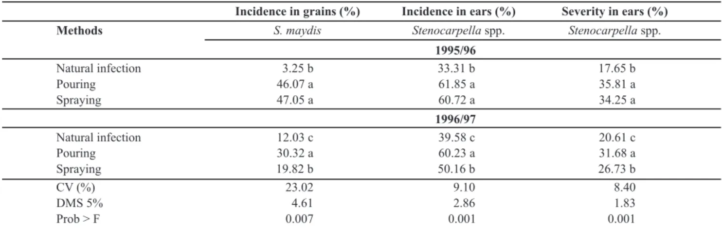 TABLE 1 -  Comparison of inoculation methods of Stenocarpella on the incidence and severity of Stenocarpella  spp