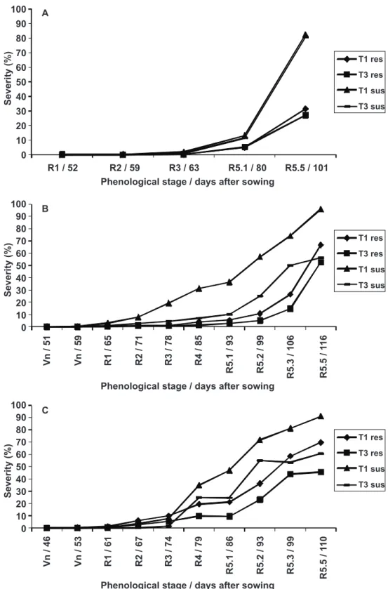FIGURE 1 -  Disease progress curves for T1 (without fungicide applications) and T3 (with reapplication  every 15 days after the onset of first symptoms) in the resistant line CB06-953/963 and the susceptible  cultivar BRS 133