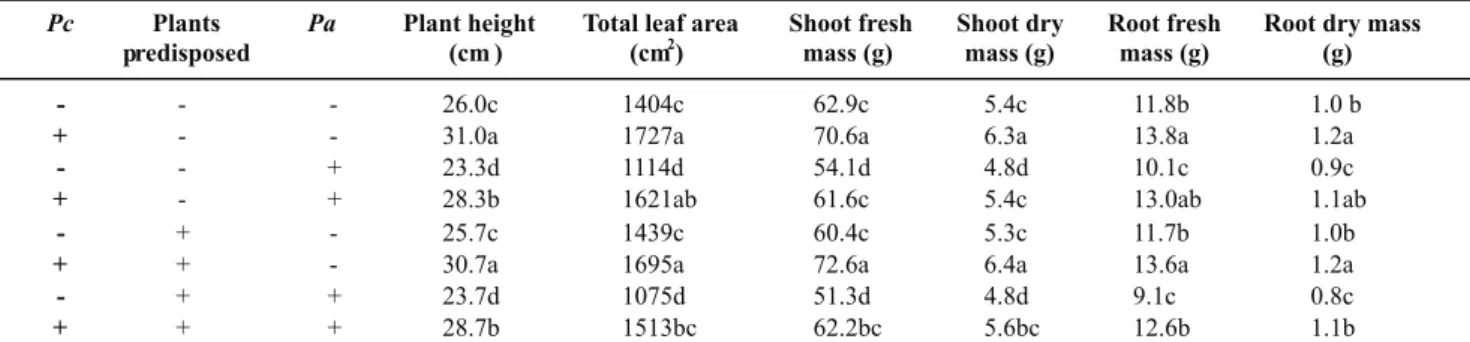 TABLE 1 -   Growth components of hydroponic peppers that were treated or not treated with Pseudomonas chlororaphis (Pc), predisposed  or not predisposed to root rot by high temperature treatment, and inoculated or not inoculated with Pythium aphanidermatum