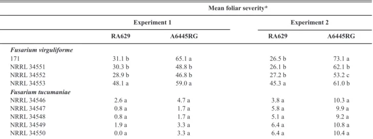 TABLE  4  -  Area under disease progress curve of incidence (AUDPCi) caused by  Fusarium virguliforme and F