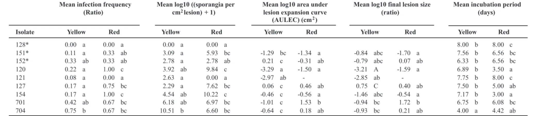 TABLE 3  - ANOVA for aggressiveness parameters caused by isolates of Phytophthora infestans on leaves of two Solanum betaceum cultivars