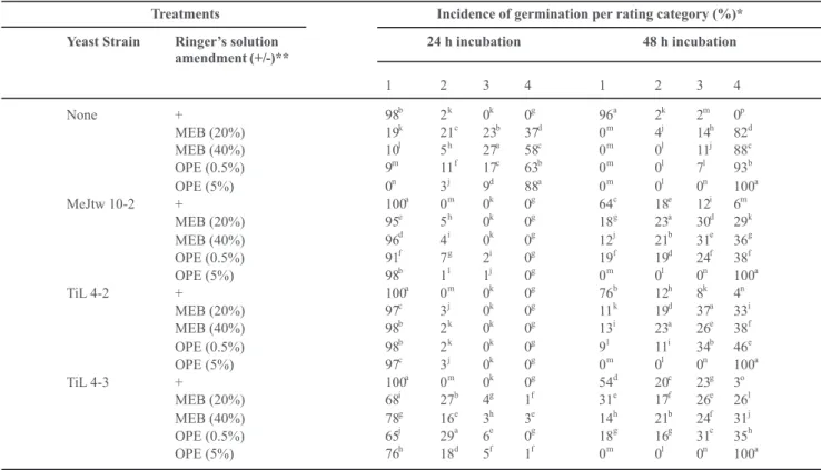 TABLE   1  - Effects  of yeast  strains TiL  4-2  (Candida  sake)  and TiL  4-3  and  MeJtw  10-2  (Cryptococcus  laurentii)  on  incidence  of  Penicillium digitatum conidia in Ringer’s solution alone or amended with two concentrations of malt extract bro