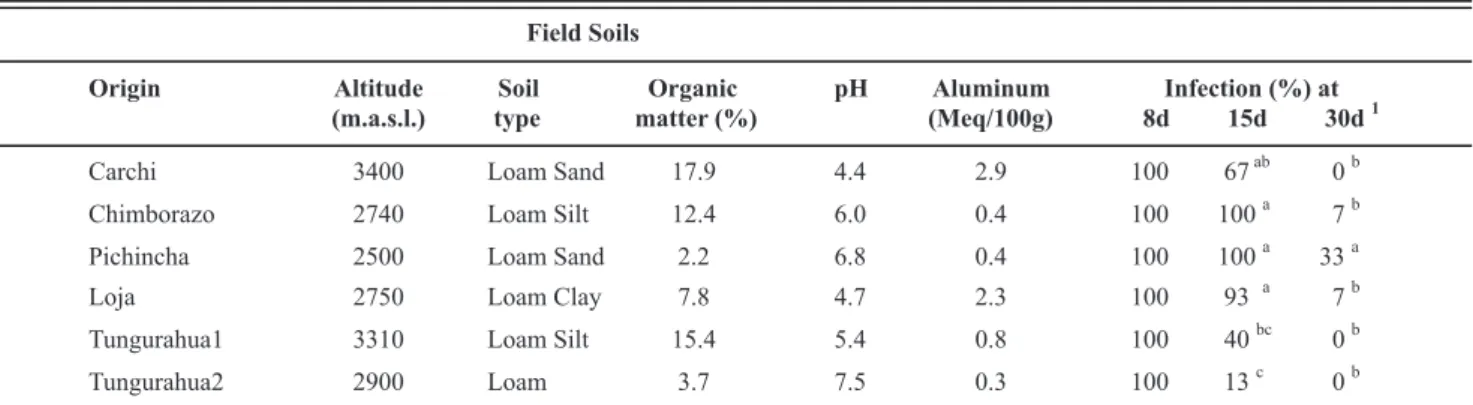 TABLE 4 -  Survival of sporangia of Phytophthora infestans in six field soils from Ecuador