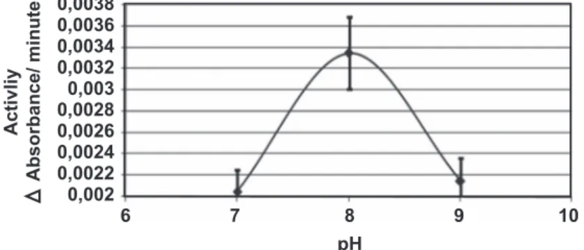 FIGURE 1 - pH optimization of the extraction buffer  in  relation  to  the  proteolytic  activity