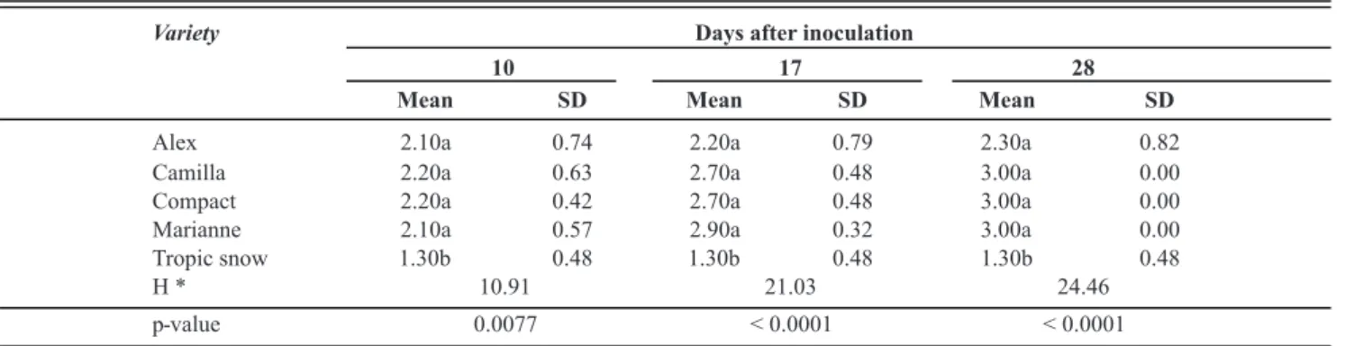 TABLE 1 - Comparison of severity scores for each variety at different days after inoculation