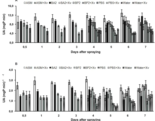 FIGURE 5 -  Effects of treatments on  A.  peroxidase (POX) and  B.  polyphenol oxidase (PPO) activity in leaves of tomato cv