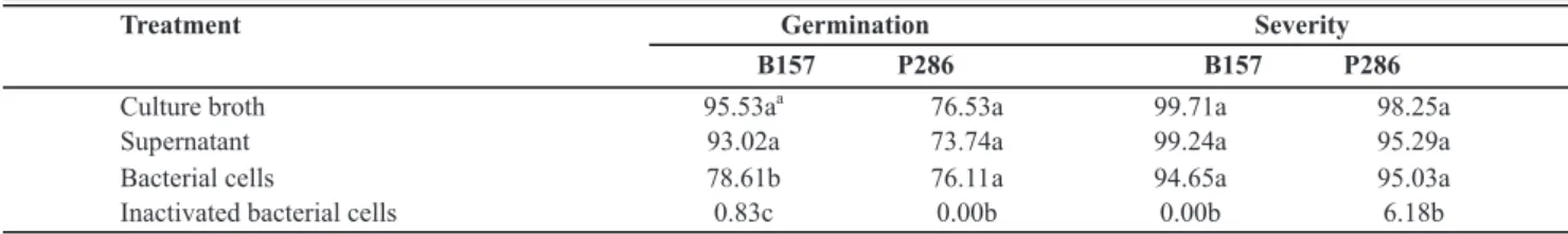 TABLE 1 - Efficiency (%) of the treatments with  Bacillus thuringiensis  B157 and  Pseudomonas putida  P286 relatively to the control treat- treat-ments (urediniospore suspension + saline solution or 523 medium as positive control, and urediniospore suspen