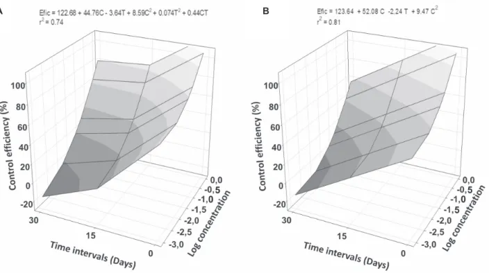 FIGURE 2  - Control efficiency (Efic) of coffee plant rust in combinations of bacterial cells concentration (C) and time interval s  (T) be- be-tween cell application and  Hemileia vastatrix  inoculation