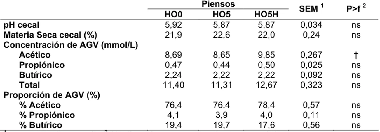 Tabla 3. Efecto de la incorporación de hoja de olivo tratada con hongo en la eficacia de  crecimiento de los conejos en engorde entre los 52 y 73 días de edad (n=12 por dieta) 