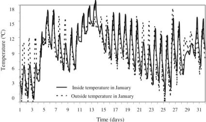 Fig. 8 Adopted schedule for ventilation rates