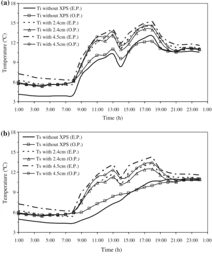 Fig. 11 Evolution of the (a) indoor temperature and (b) superficial indoor temperature on north façade, obtained by the optimization program (O.P.) and energy-plus (E.P.) with different insulation thicknesses, on January 4