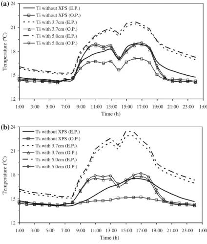 Fig. 12 Evolution of the (a) indoor temperature and (b) superficial indoor temperature on north façade, obtained by the optimization program (O.P.) and energy-plus (E.P.) with different insulation thicknesses, on January 13