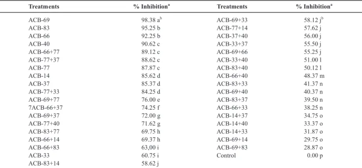 TABLE 1 - Effect  of the biological control agents,  Bacillus subtilis  (ACB-66, ACB-69, ACB-77 and ACB-83), and  Trichoderma  spp