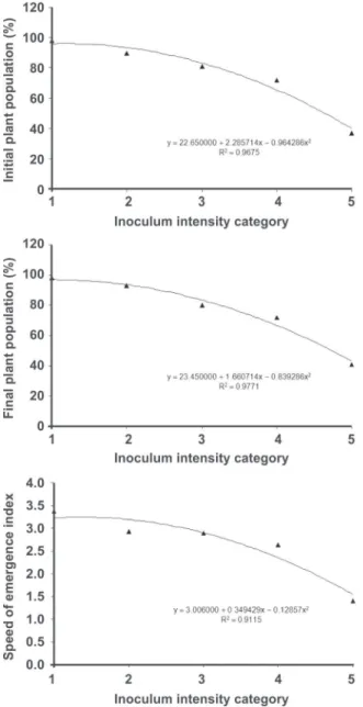 FIGURE  2  -  Correlation  between  plant  stands  and  speed  of  emergence index and inoculum intensity (potential) of  Fusarium  verticillioides  in  maize  seeds