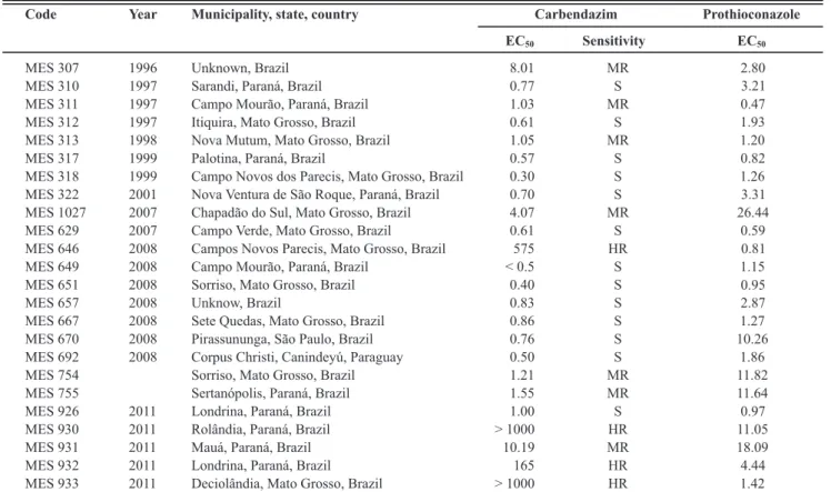 TABLE 1 -  Code of identification of the  Corynespora cassiicola  isolates from Embrapa Soja mycological collection (MES), year and  place of isolation, and effective concentrations of carbendazim and prothioconazole that reduce 50% of mycelial growth (EC 