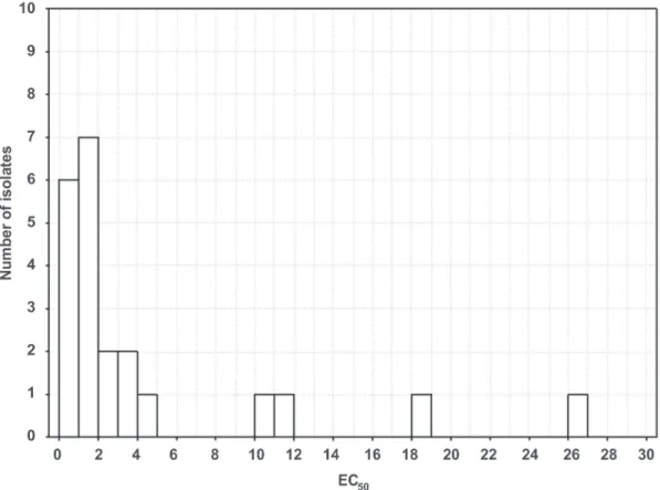 FIGURE  1   -  Distribution  of  the  effective  concentration  of  prothioconazole  that  reduces  50%  of  mycelial  growth (EC 50  - µg/mL) for a collection of  24 isolates of  Corynespora cassiicola  from soybean collected from  1996 to 2011 in Paraná,