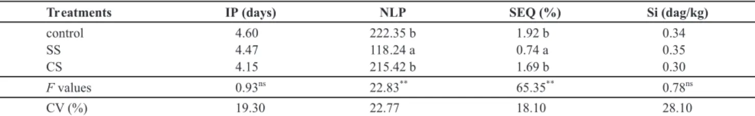 TABLE 1 - Incubation period (IP), number of lesions per plant (NLP), severity estimated by the software QUANT (SEQ) and foliar silicon  (Si) concentration on tomato plants grown in soil without calcium silicate (control), in soil without calcium silicate a