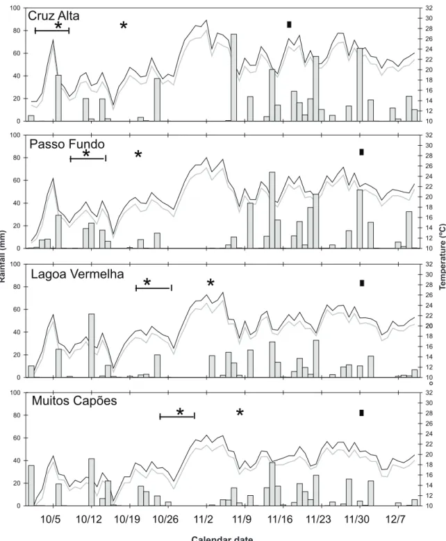 FIGURE 1 -  Minimum and maximum air temperature (°C), relative humidity (%), rainfall (mm) recorded daily in four  field trials