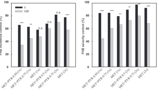 FIGURE 3  – Interaction effect of cultivar susceptibility to Fusarium head blight (FHB) and fungicide application  - one or two sequential application of metconazole (MET) applied alone or in mixture with pyraclostrobin (PYR),  in two dosages - on the cont