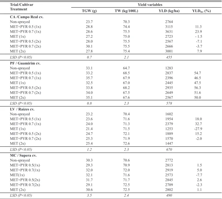 TABLE 3 - Effect of fungicides on mean 1000-grain weight (TWG), test weight (TW), yield (YLD) and yield  increase for each treatment  relatively to the mean yield in the non-sprayed check (YLD inc ) in four experimental fields