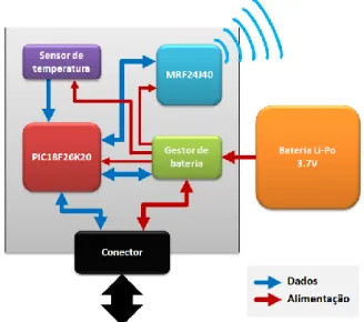 Figura 78: Diagrama de blocos da placa de controlo 