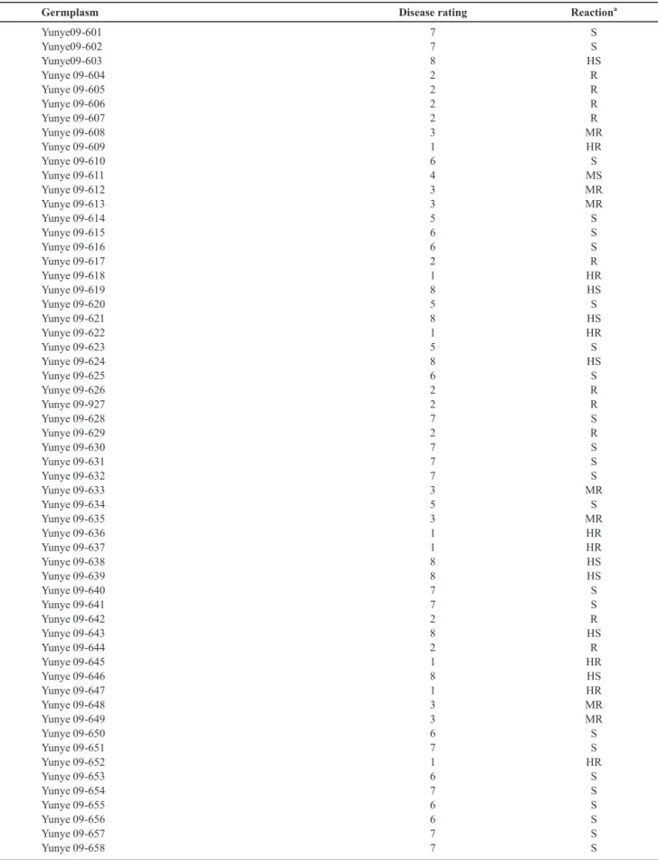 TABLE  1  -  Disease reaction and brown rust (Puccinia  melanocephala) ratings of sugarcane Erianthus  rokii  introgression lines after  artificial inoculation