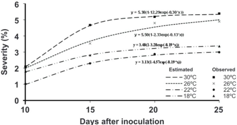 FIGURE 5 -  Severity of leaf blight in plants of the clone  1006, hybrid of  Eucalyptus grandis  ×  E