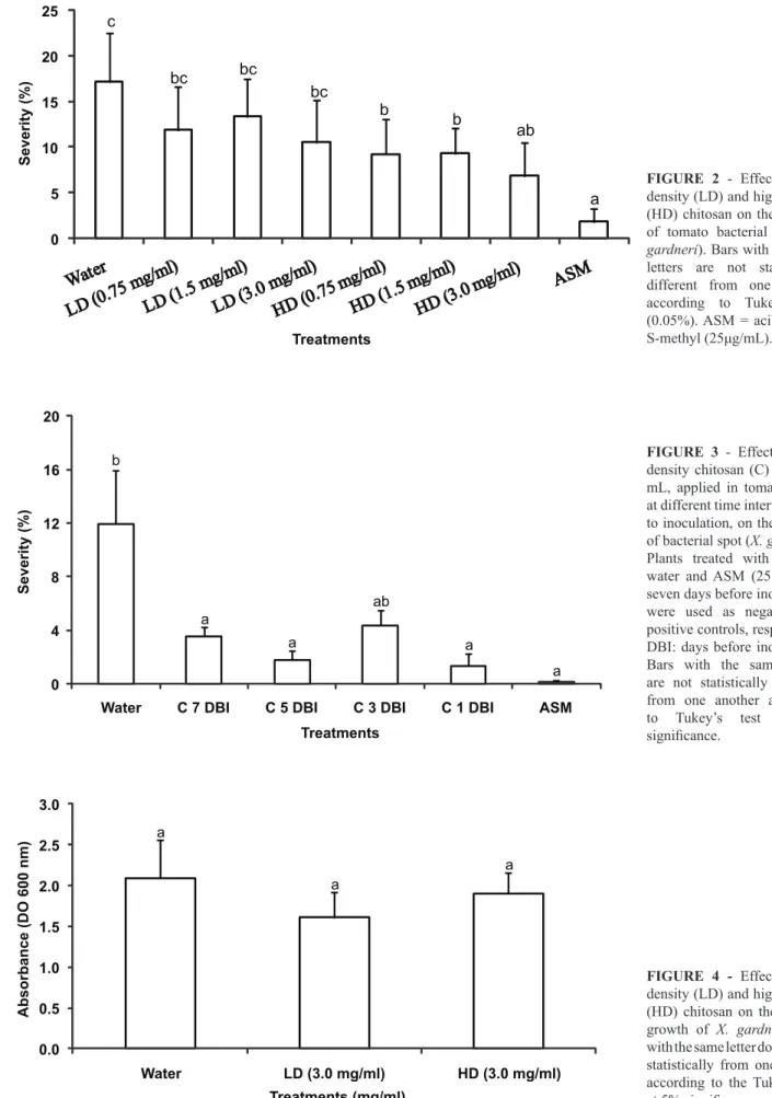 FIGURE  2  -  Effect  of  low  density (LD) and high density  (HD) chitosan on the severity  of  tomato  bacterial  spot  ( X