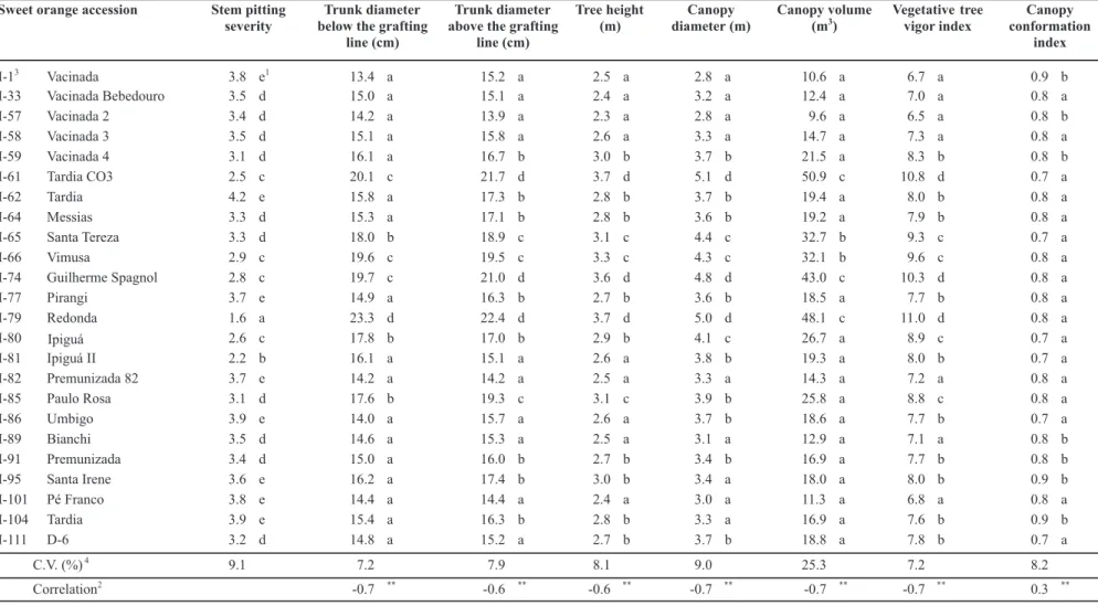 TABLE 1  - Citrus tristeza disease stem pitting severity, tree growth parameters, and correlation between stem pitting severity and tree growth of Pera and related sweet oranges accessions  of the Citrus Germplasm Collection of IAPAR.