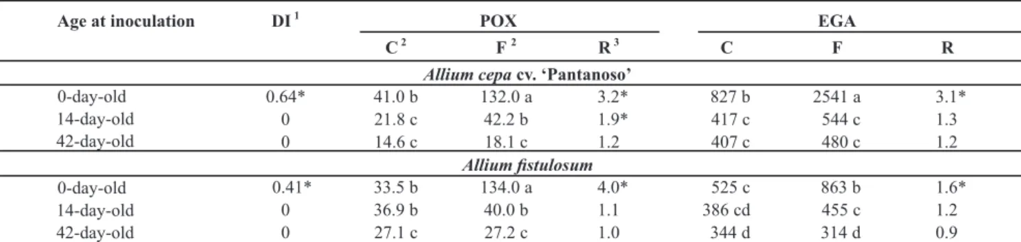 TABLE 2 - Peroxidase (POX) and β-1-3-glucanase (EGA) activities in A. cepa cv. ‘Pantanoso del Sauce CRS’ and A