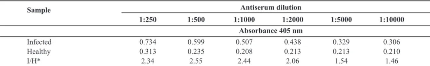 TABLE 1 -  Titration of CpMMV CP polyclonal antiserum by indirect ELISA. Healthy and CpMMV-infected (isolate CpMMV:BR:MG:09:2)  soybean leaves (cv
