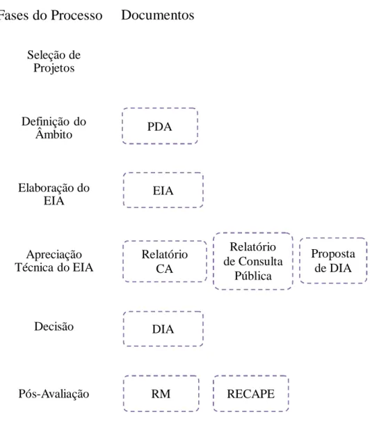Figura 1 – Fases do processo de AIA e respetivos documentos. 