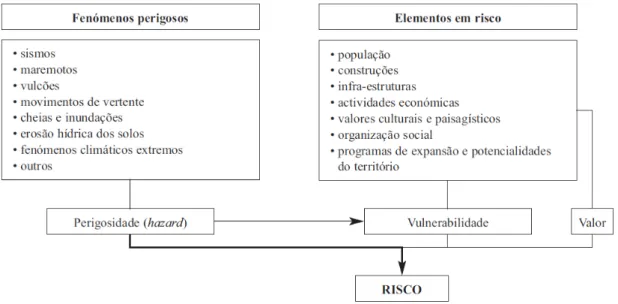Figura 3 – Modelo Conceptual do Risco. 