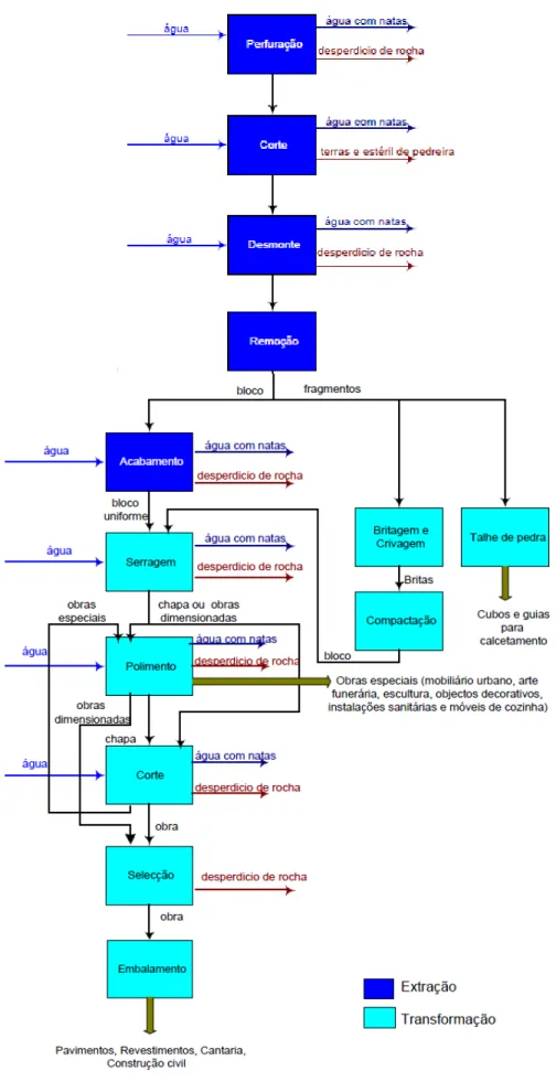 Figura 8 – Diagrama do processo produtivo do Subsetor das Rochas Ornamentais. 