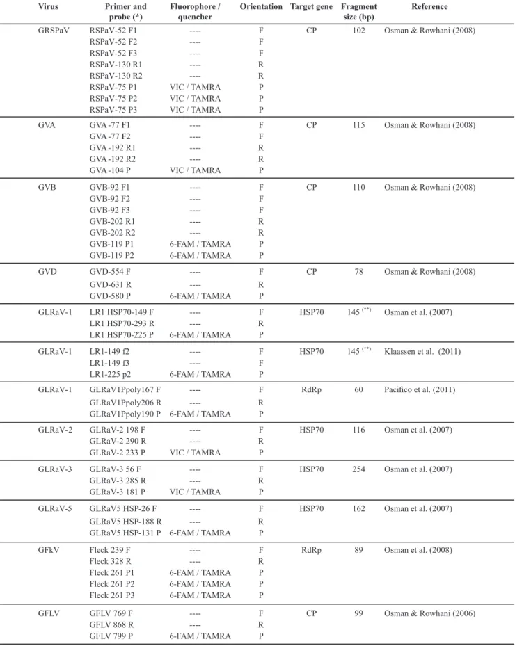 TABLE 1 - Primer and probe sets tested in real-time RT-PCR detections of grapevine viruses