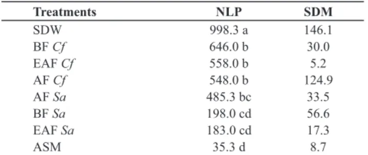 TABLE 1 - NLP (number of lesions per plant) from the following  treatments: ethyl acetate fraction of  S