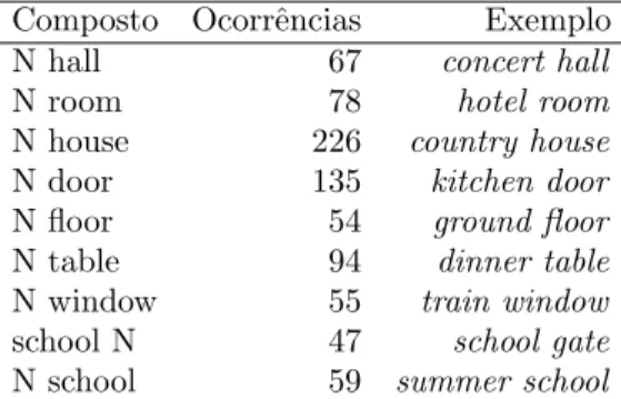 Tabela 6.1: Compostos nominais do c´ orpus.