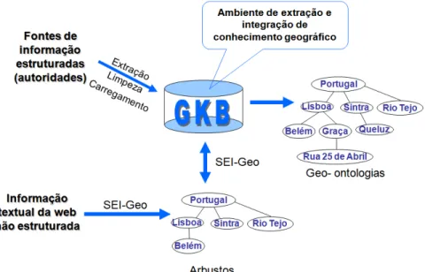Figura 8.1: Arquitetura global do sistema de gerenciamento de conhecimento geogr´ afico.