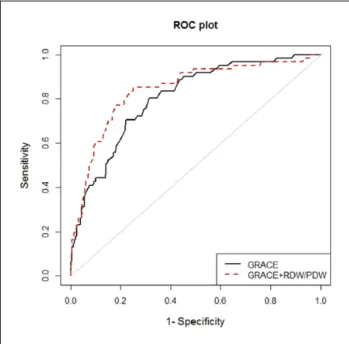 Table 3.  Statistics for model improvement with the addition of  RDW/PDW. Events, n (%)   61 (7.8) Nonevents, n (%) 726 (92.2) Continuous NRI (%)  cNRI events   −2 (−27–24)  cNRI nonevents   58 (30–83)  cNRI   56 (51–65) IDI statistics  IDI events 0.044  I