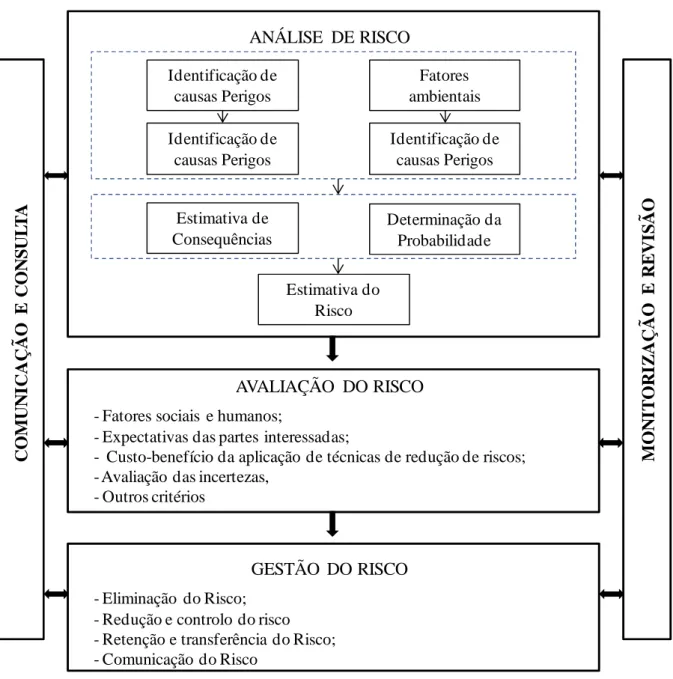Figura 2-2  - Processo iterativo para identificar, avaliar e gerir o risco ambiental (adaptado da UNE 150008:2008) 