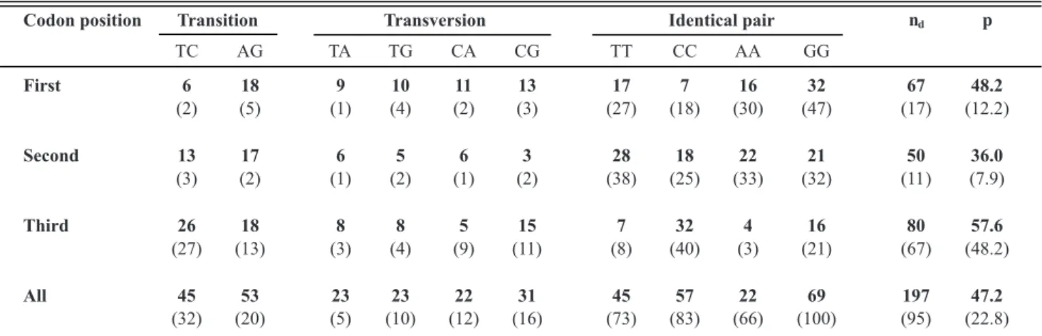 TABLE  1  -  Observed nucleotide changes at each codon position in the  Colletotrichum  lindemuthianum  pseudogene