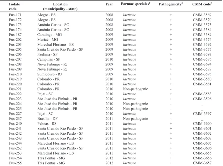 TABLE 1 -  Information and attributes of 31  Fusarium oxysporum  isolates associated with lettuce ( Lactuca sativa  L.) wilt in locations  across seven States and in the Federal District, Brazil.