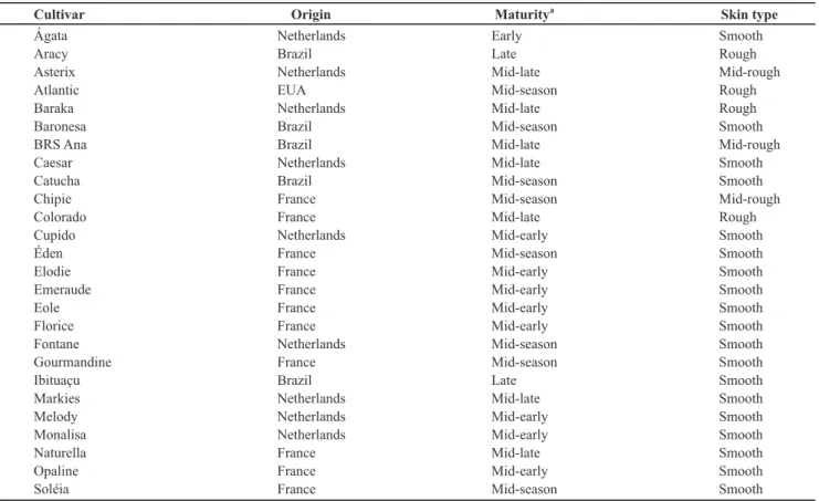 TABLE 1 - Origin, foliage maturity and skin type of the potato cultivars evaluated in experiments 1 and 2.