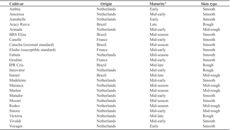TABLE 2 - Origin, foliage maturity and skin type of the potato cultivars evaluated in experiment 3.