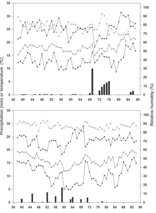 FIGURE 1 -  Meteorological variables  during the epidemics in experiments 1  (A), 2 and 3 (B)
