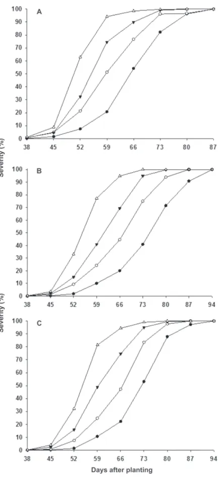 FIGURE 3 - Progress curves of potato cultivars  at each level of early blight resistance evaluated  in experiments 1 (a), 2 (b) and 3 (c)